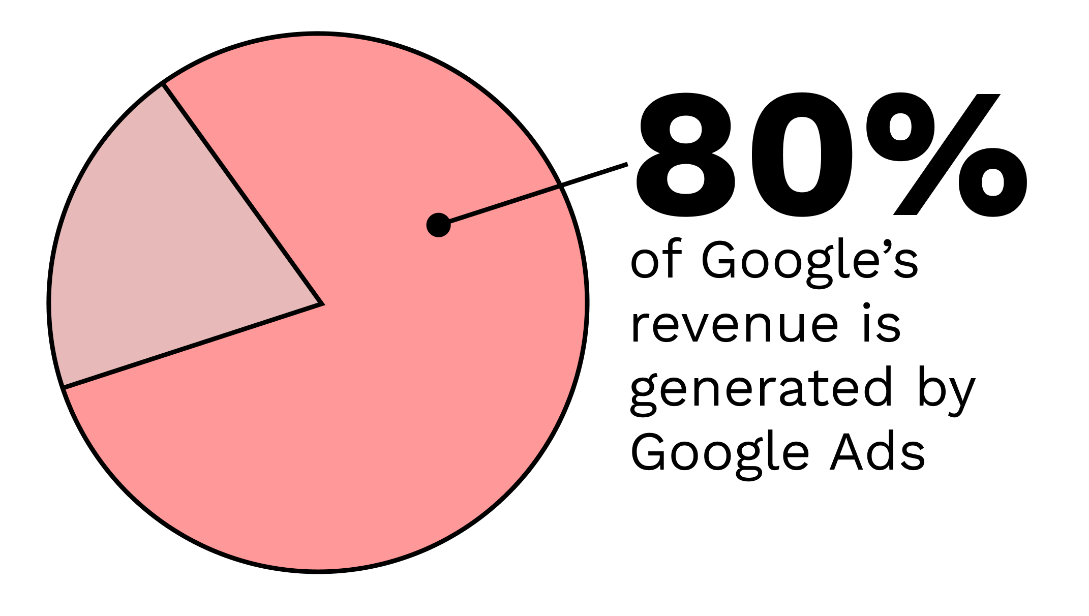 INTRO TO GOOGLE ADS 1 – 80PERCENT 80% of Google's revenue comes from Google Ads